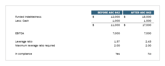 Balance Sheet - Leverage Ratio