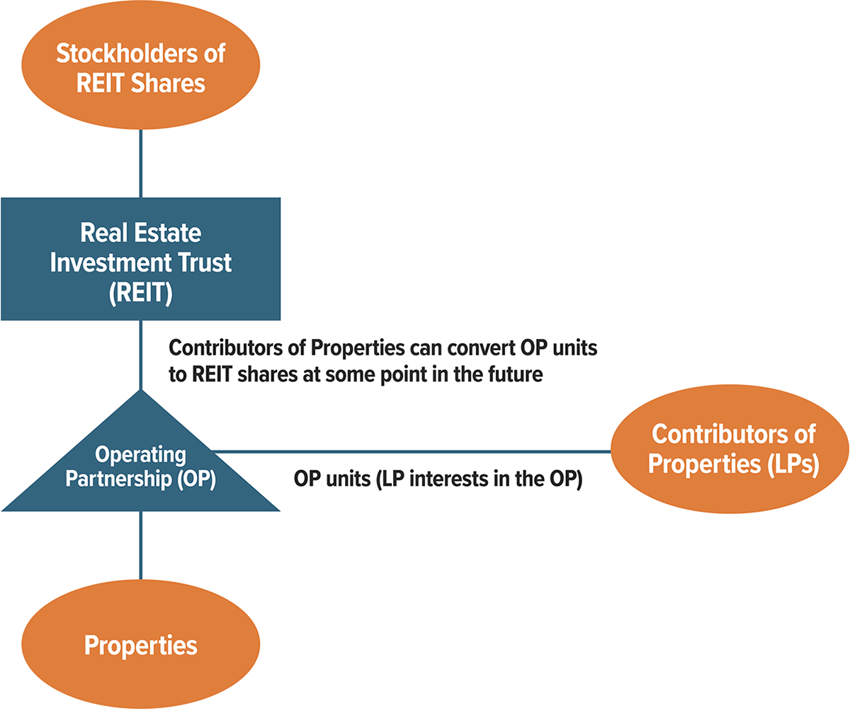 UPREITs and Operating Partnership Models