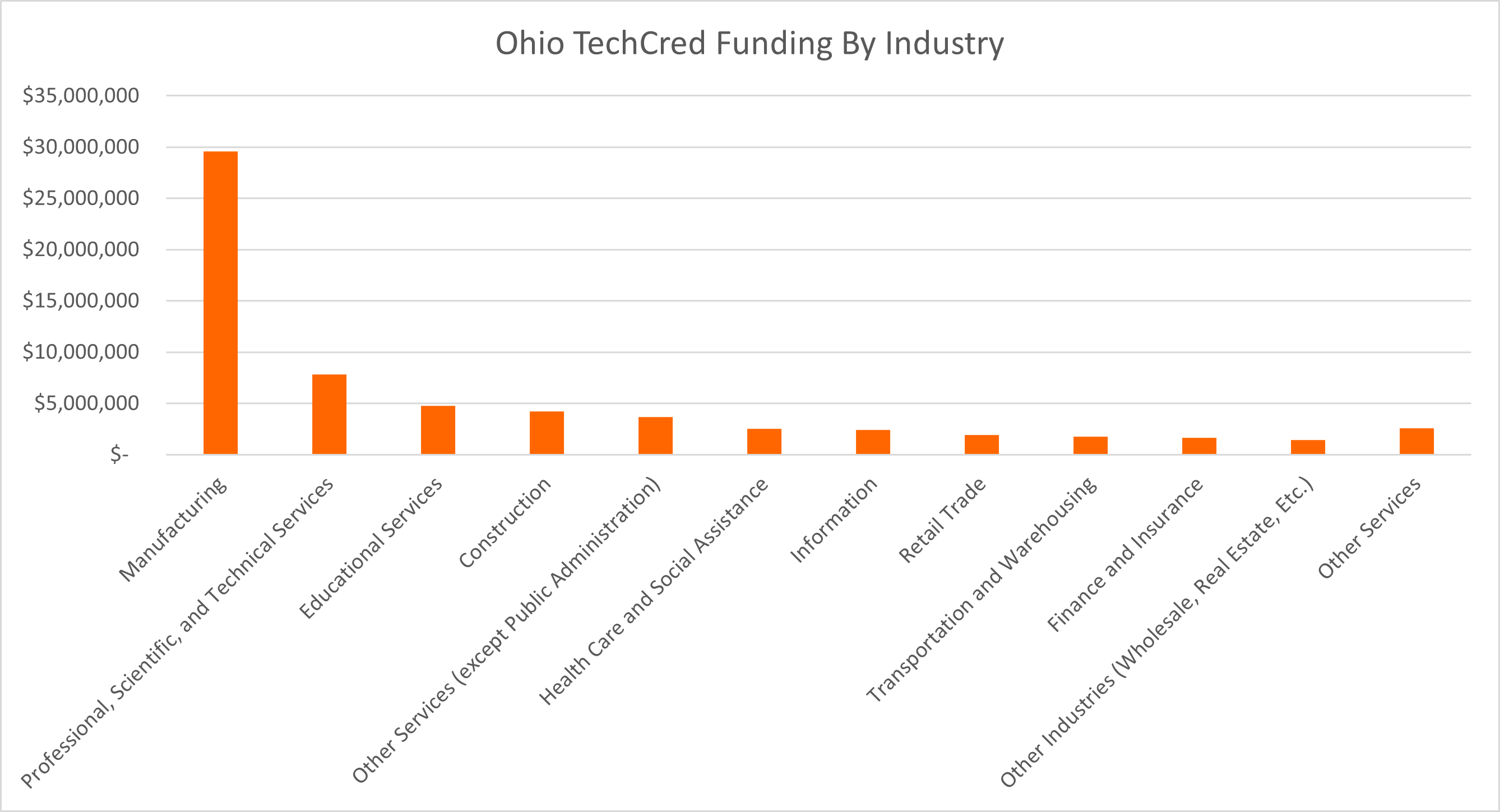 TechCredChart.png OhioTechCredChart.png